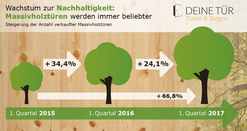 Grafik zur steigenden Nachfrage für Türen aus Massivholz
